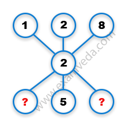 Missing Number Finding mcq question image