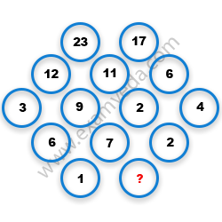 Missing Number Finding mcq question image